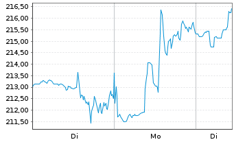Chart Gartner Inc. - 1 Woche
