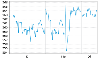 Chart GE Vernova Inc. - 1 Week