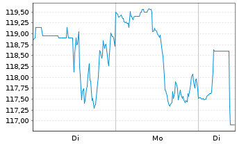Chart Generac Holdings Inc. - 1 Woche