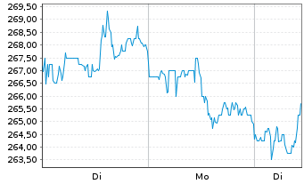 Chart GE Aerospace - 1 Week