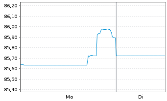 Chart General Electric Co. DL-Notes 2012(12/42) - 1 Week