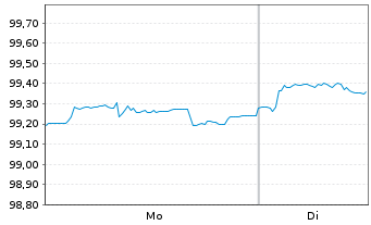 Chart General Electric Co. DL-Notes 2020(20/27) - 1 Week