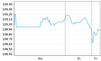 Chart General Electric Co. DL-Medium-Term Notes 2008(38) - 1 Week