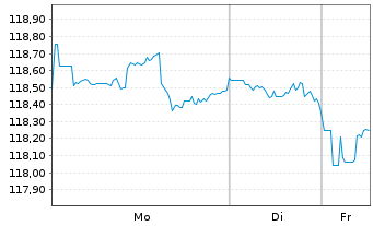 Chart General Electric Co. DL-Medium-Term Notes 2009(39) - 1 Week