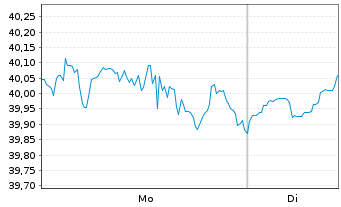 Chart General Mills Inc. - 1 Woche