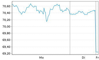Chart General Motors Co. - 1 Week