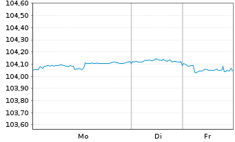 Chart General Motors Co. DL-Notes 2020(20/27) - 1 Week