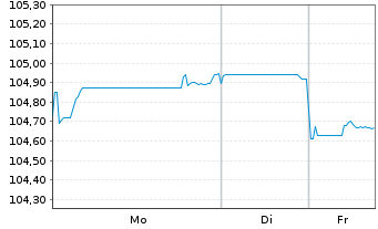 Chart General Motors Co. DL-Notes 2022(22/32) - 1 Week