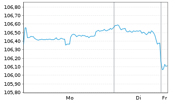 Chart General Motors Co. DL-Notes 2025(25/35) - 1 Week