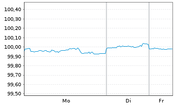 Chart General Motors Financial Co. DL-Notes 2016(16/26) - 1 Week