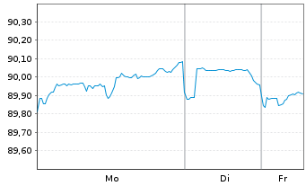 Chart General Motors Financial Co. DL-Notes 2021(21/31) - 1 Week