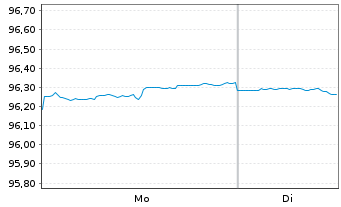 Chart General Motors Financial Co. DL-Notes 2021(21/28) - 1 Week