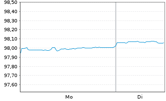Chart General Motors Financial Co. DL-Notes 2022(22/27) - 1 Week