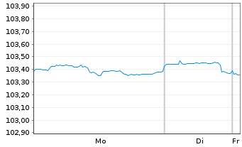 Chart General Motors Financial Co. DL-Notes 2023(23/28) - 1 Week
