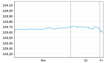 Chart General Motors Financial Co. DL-Notes 2023(23/28) - 1 Week