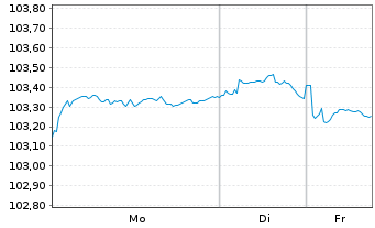 Chart General Motors Financial Co. DL-Notes 2025(25/30) - 1 Week