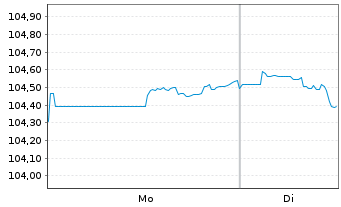 Chart General Motors Financial Co. DL-Notes 2025(25/35) - 1 Week