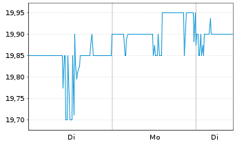 Chart Gentex Corp. - 1 Woche