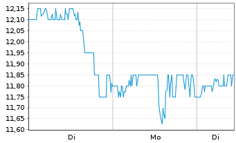 Chart Genie Energy Ltd. - 1 Woche