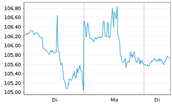 Chart Genuine Parts Co. - 1 Woche
