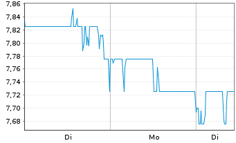 Chart Genworth Financial Inc. - 1 Woche
