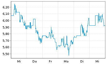 Chart Geospace Technologies Corp. - 1 Woche