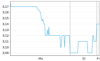 Chart Gerdau S.A. ADRs - 1 Woche