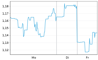 Chart Geron Corp. (Del.) - 1 Woche