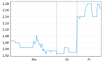 Chart Getty Images Holdings Inc. - 1 Woche