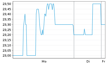 Chart Getty Realty Corp. - 1 Woche