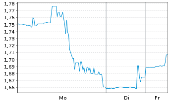 Chart Gevo Inc. - 1 Woche