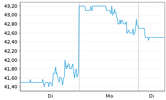 Chart Gibraltar Industries Inc. - 1 Woche