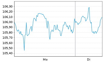 Chart Gilead Sciences Inc. - 1 Woche