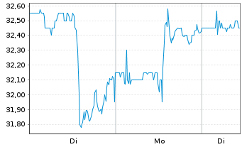 Chart GitLab Inc. - 1 Woche