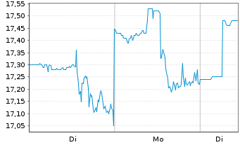 Chart Gladstone Capital Corp. - 1 Woche