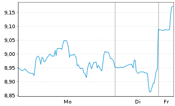 Chart Gladstone Commercial Corp. - 1 Woche