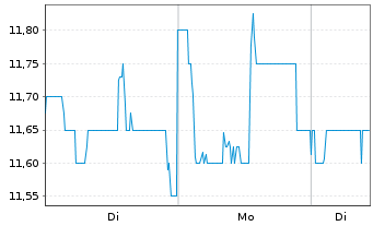 Chart Gladstone Investment Corp. - 1 Woche