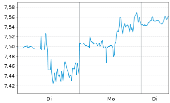Chart Gladstone Land Corp. - 1 Woche