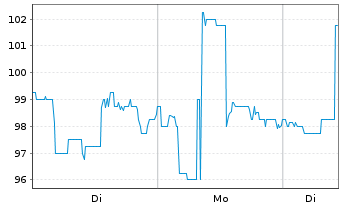 Chart Glaukos Corp. - 1 Woche