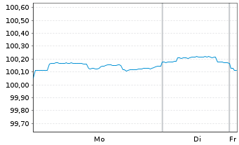 Chart GlaxoSmithkline Capital Inc. DL-Notes 2018(18/28) - 1 Week