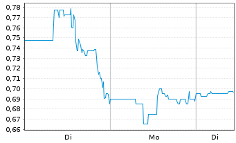Chart Glimpse Group Inc. - 1 Woche