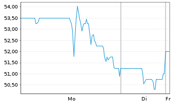 Chart GlobalStar Inc. - 1 Woche