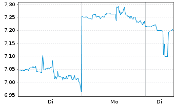 Chart Global Net Lease Inc. - 1 Woche