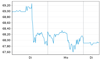 Chart Global Payments Inc. - 1 Woche