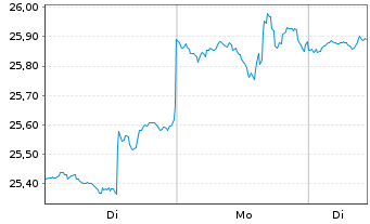 Chart Global X MSCI Norway ETF - 1 Woche