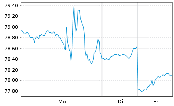 Chart Global X MSCI Argentina ETF 20 - 1 Woche