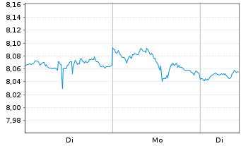 Chart Global X SuperIncome Pref.ETF - 1 Woche