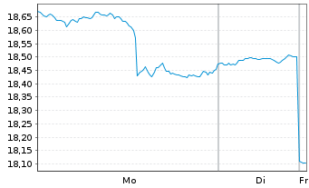 Chart Global X China Consumer ETF - 1 Woche
