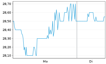 Chart Global Medical REIT Inc. - 1 Woche