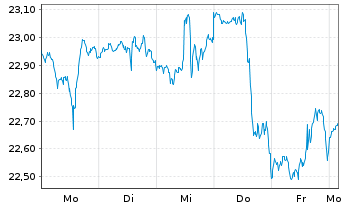 Chart GLB.X F-NASDAQ 100 C.C.&Gr.ETF - 1 Woche